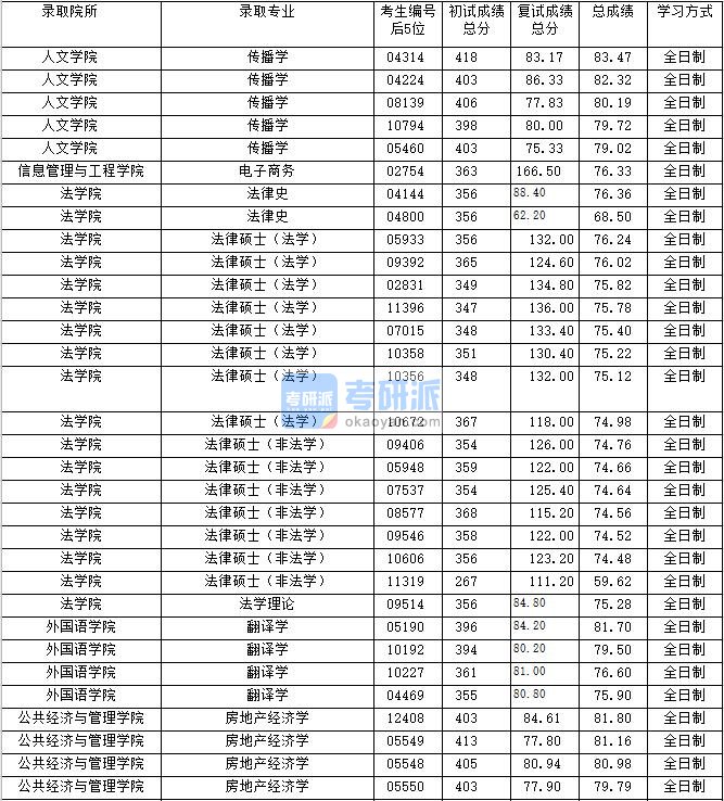 2020年上海财经大学房地产经济学研究生录取分数线