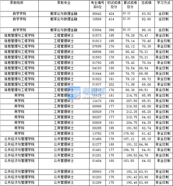 2020年上海财经大学工程管理硕士研究生录取分数线