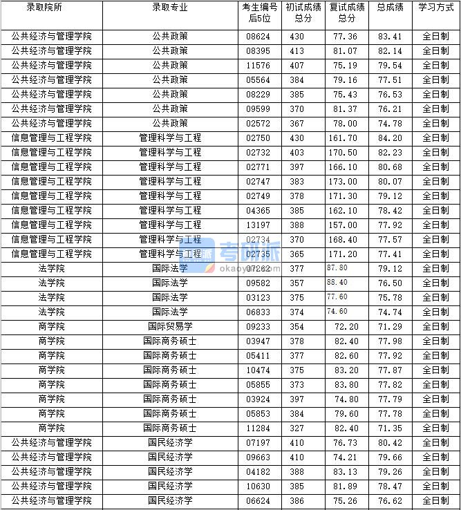 2020年上海财经大学国际法学研究生录取分数线