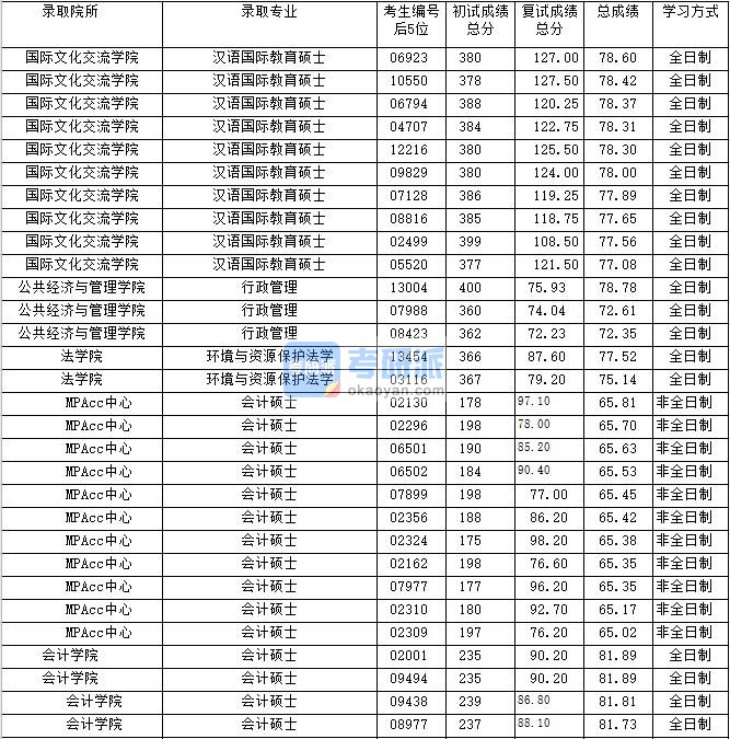 2020年上海财经大学环境与资源保护法学研究生录取分数线