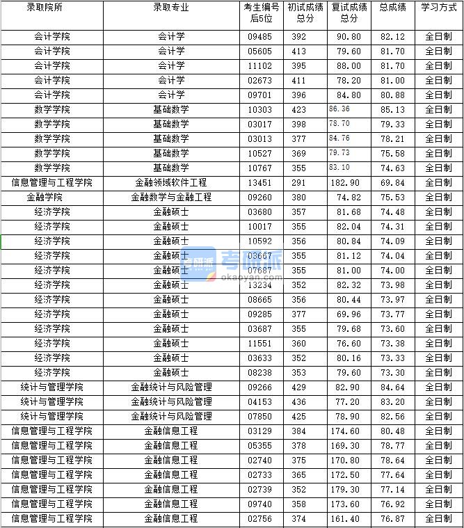 2020年上海财经大学金融硕士研究生录取分数线