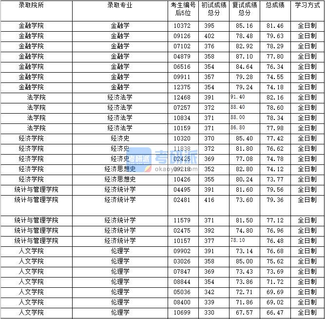 2020年上海财经大学金融学研究生录取分数线