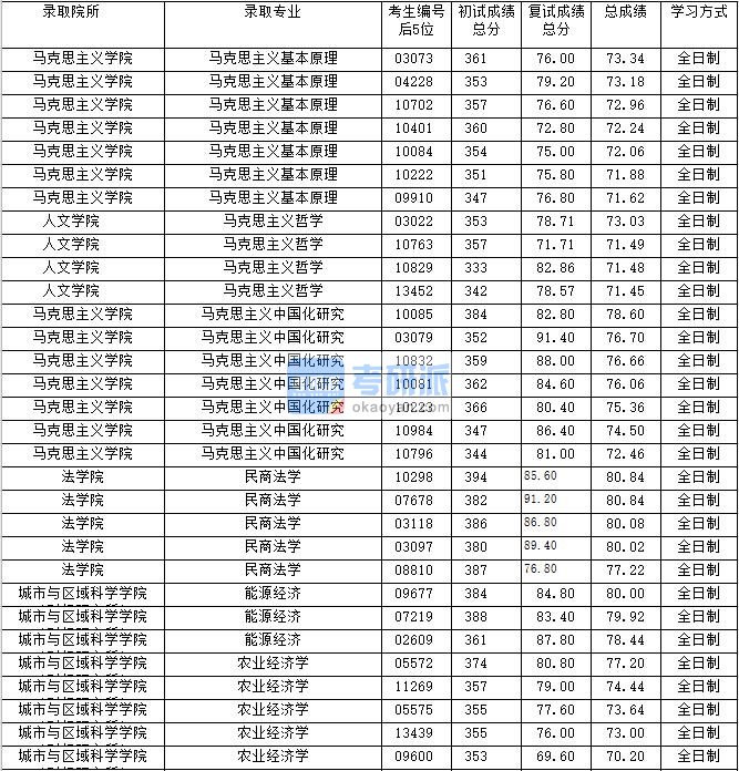 2020年上海财经大学马克思主义哲学研究生录取分数线