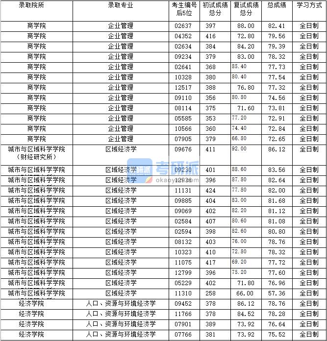 2020年上海财经大学人口、资源与环境经济学研究生录取分数线