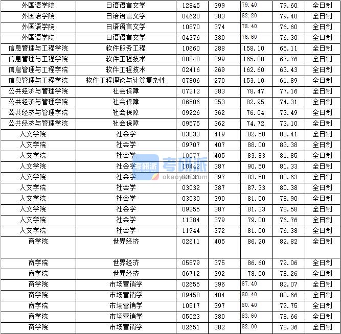 2020年上海财经大学社会学研究生录取分数线