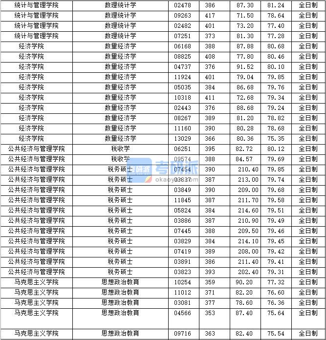 2020年上海财经大学税收学研究生录取分数线