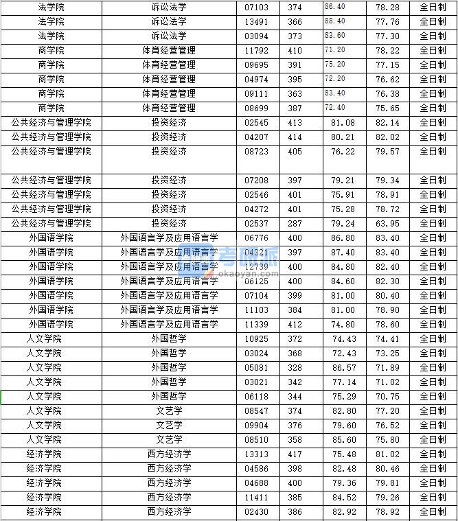 2020年上海财经大学西方经济学研究生录取分数线