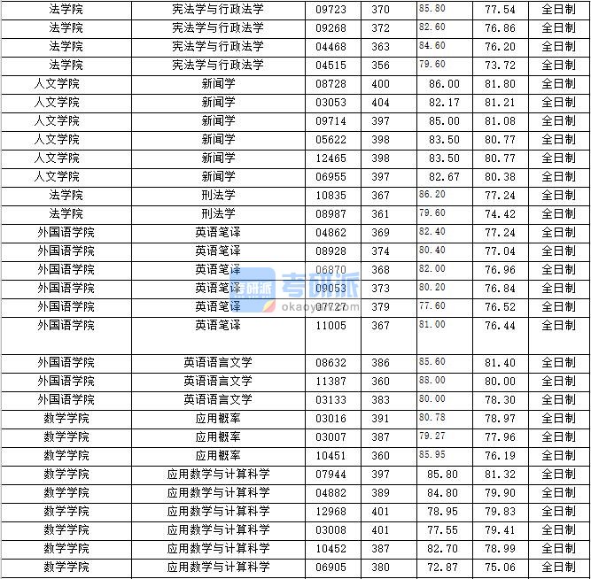 2020年上海财经大学应用概率研究生录取分数线