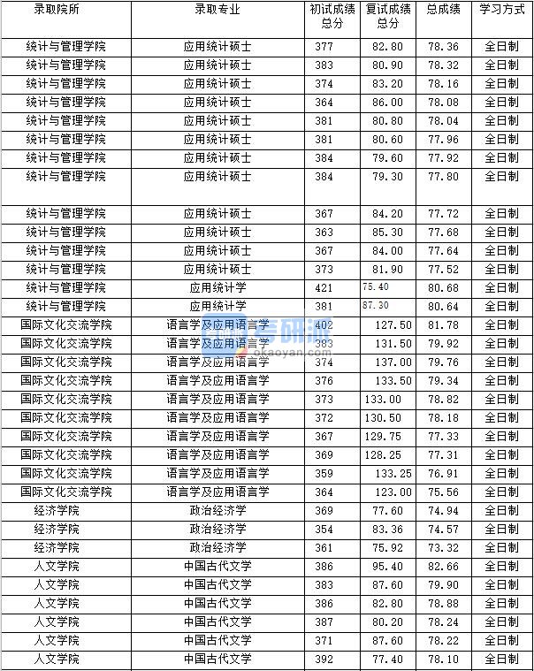 2020年上海财经大学中国古代文学研究生录取分数线