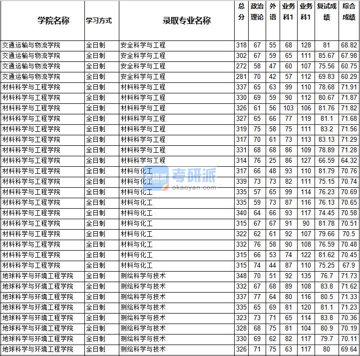 2020年西南交通大学材料科学与工程研究生录取分数线