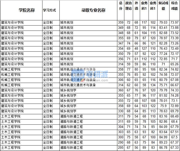 2020年西南交通大学道路与铁道工程研究生录取分数线