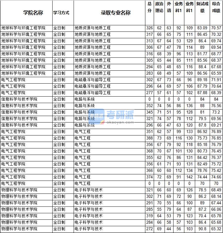 2020年西南交通大学电路与系统研究生录取分数线