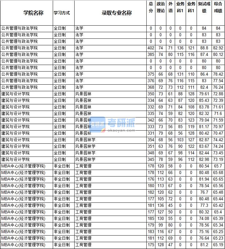 2020年西南交通大学法学研究生录取分数线