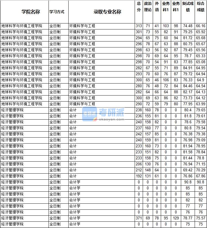 2020年西南交通大学会计学研究生录取分数线