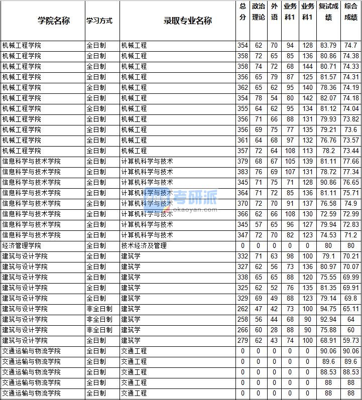 2020年西南交通大学建筑学研究生录取分数线