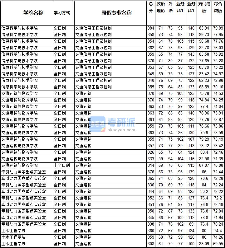 2020年西南交通大学交通信息工程及控制研究生录取分数线