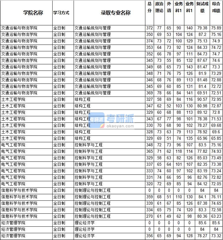 2020年西南交通大学交通运输规划与管理研究生录取分数线