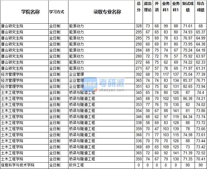 2020年西南交通大学桥梁与隧道工程研究生录取分数线