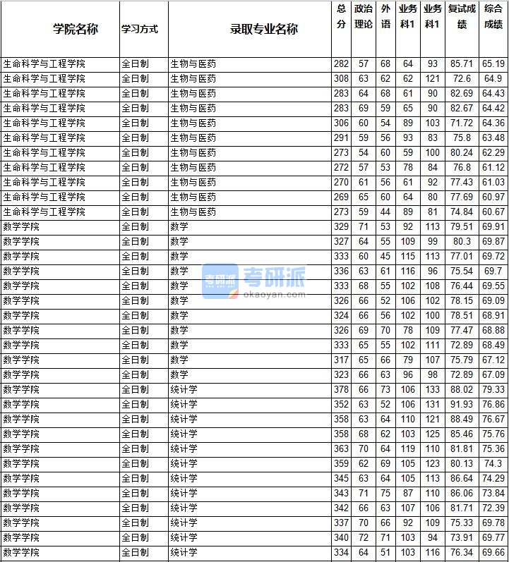 2020年西南交通大学统计学研究生录取分数线