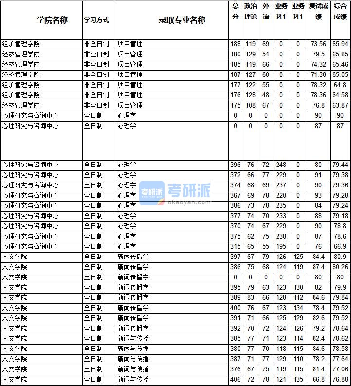 2020年西南交通大学新闻传播学研究生录取分数线