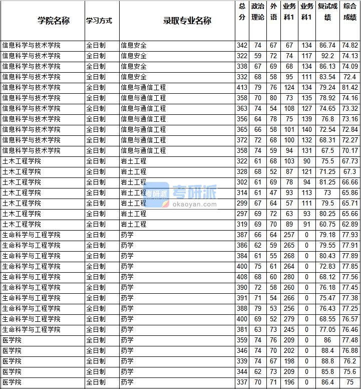 2020年西南交通大学信息与通信工程研究生录取分数线