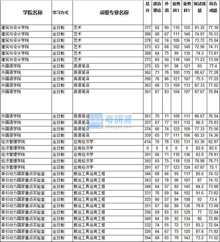 2020年西南交通大学载运工具运用工程研究生录取分数线