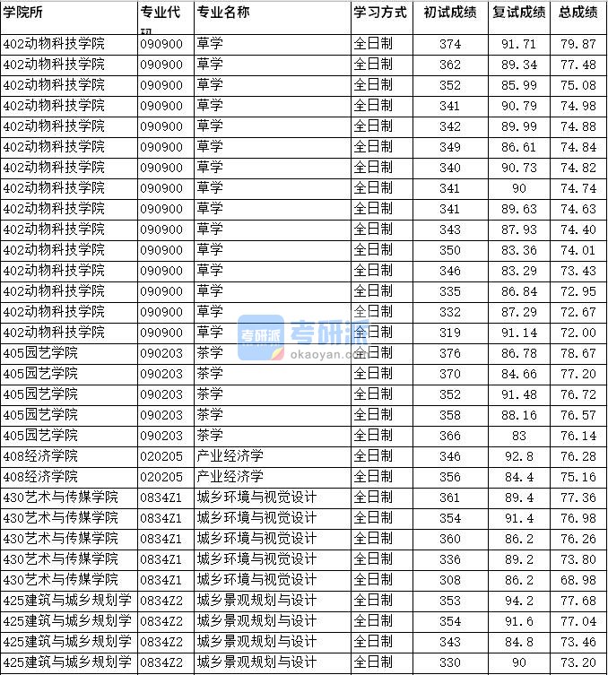 2020年四川农业大学草学研究生录取分数线