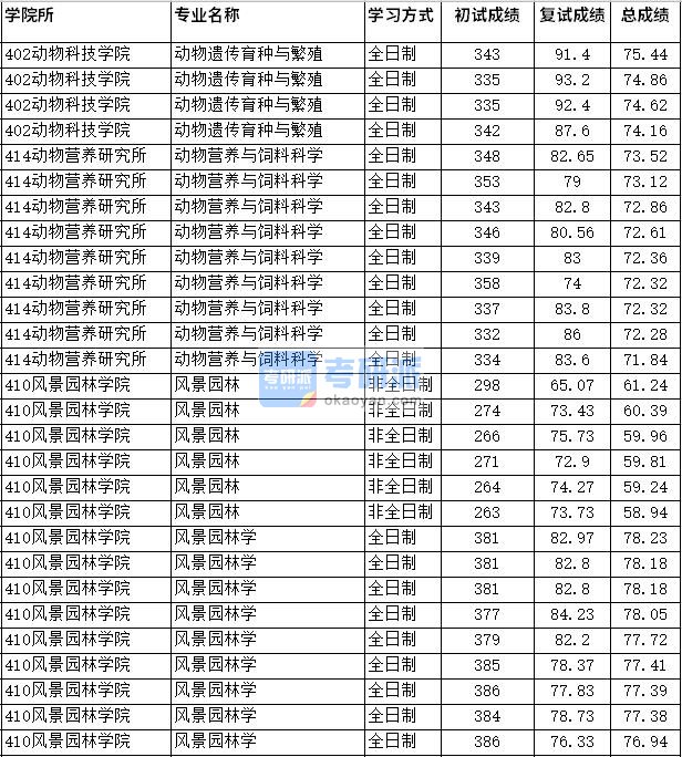 2020年四川农业大学风景园林学研究生录取分数线