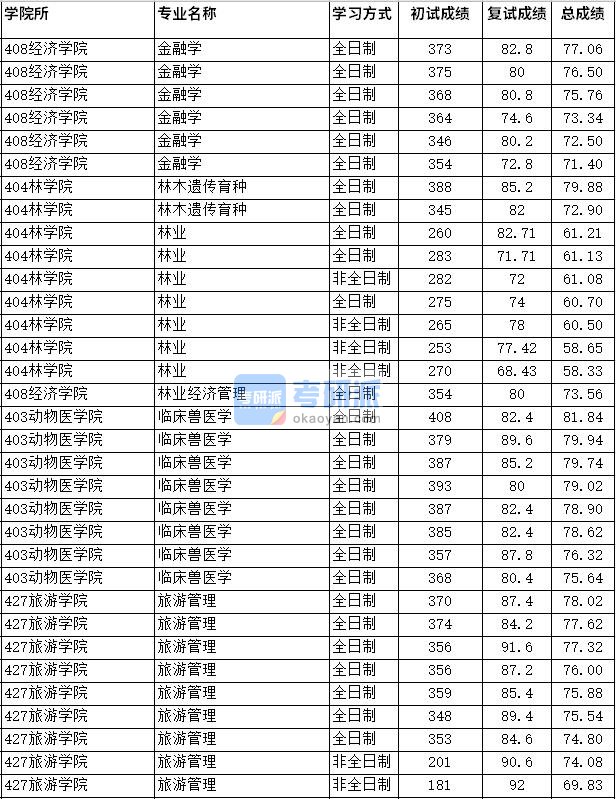 2020年四川农业大学临床兽医学研究生录取分数线