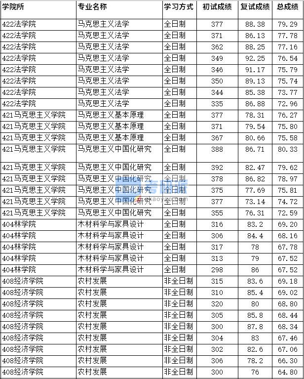 2020年四川农业大学马克思主义中国化研究研究生录取分数线