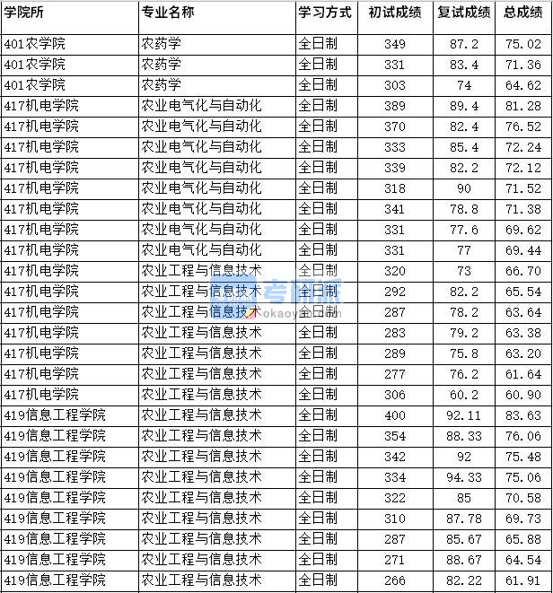 2020年四川农业大学农药学研究生录取分数线