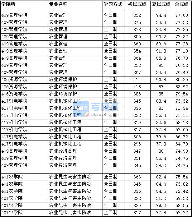 2020年四川农业大学农业昆虫与害虫防治研究生录取分数线