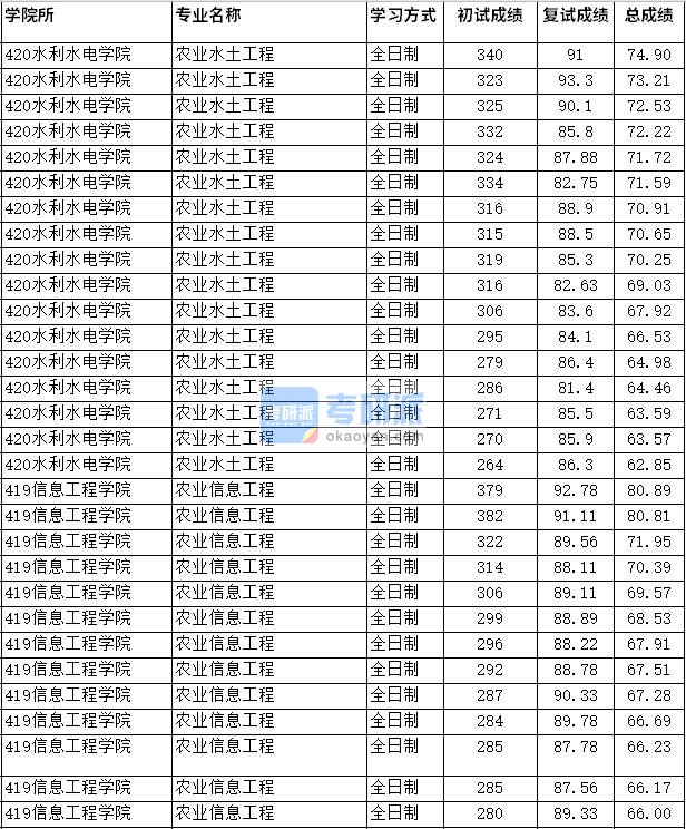 2020年四川农业大学农业水土工程研究生录取分数线