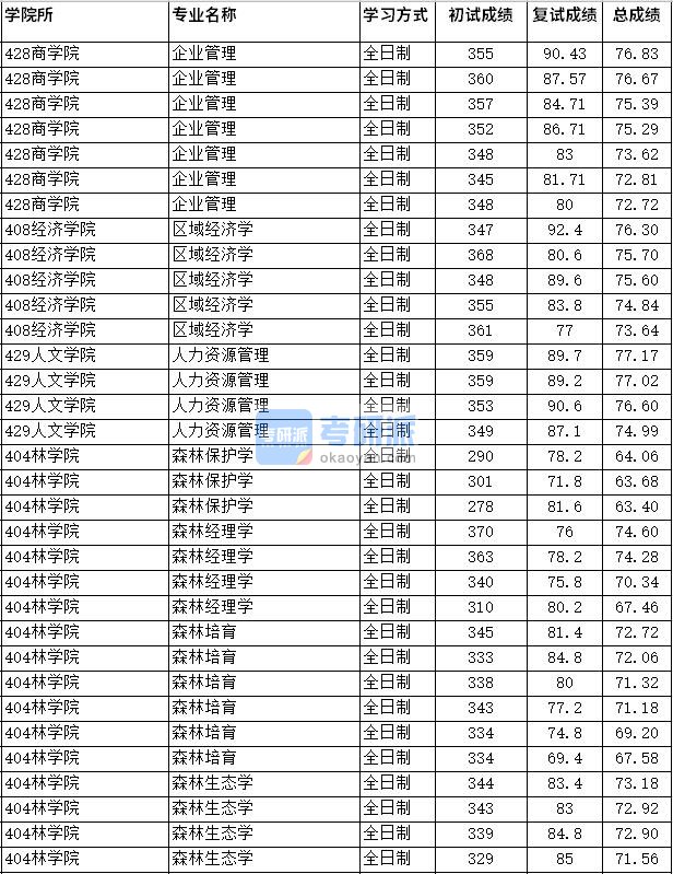 2020年四川农业大学森林生态学研究生录取分数线