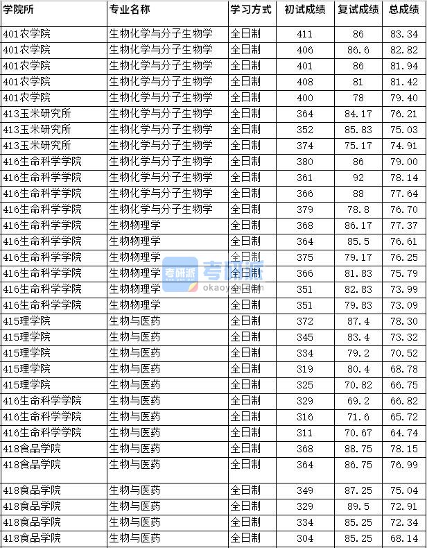 2020年四川农业大学生物物理学研究生录取分数线