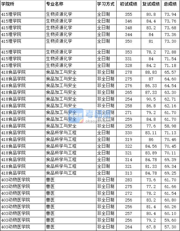 2020年四川农业大学食品科学与工程研究生录取分数线