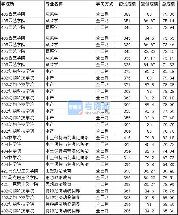 2020年四川农业大学水土保持与荒漠化防治研究生录取分数线