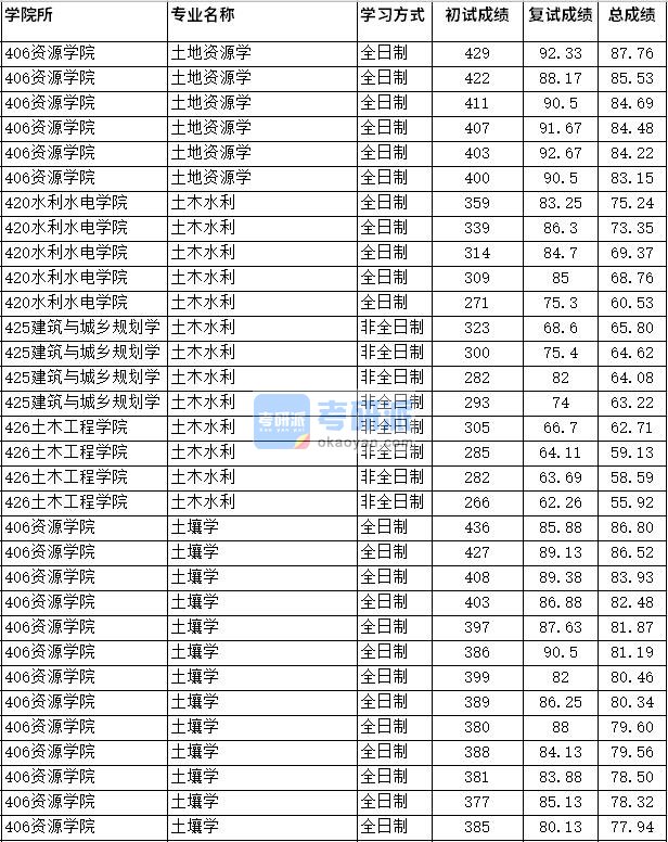 2020年四川农业大学土地资源学研究生录取分数线