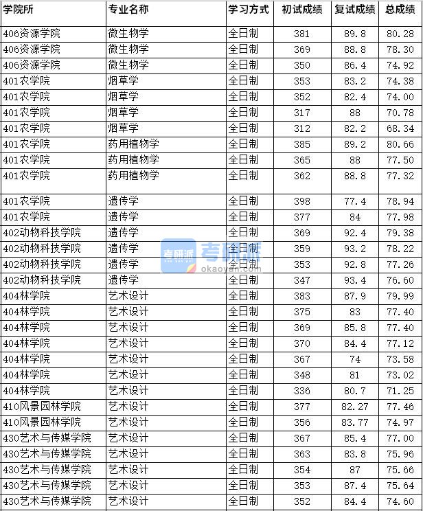 2020年四川农业大学烟草学研究生录取分数线