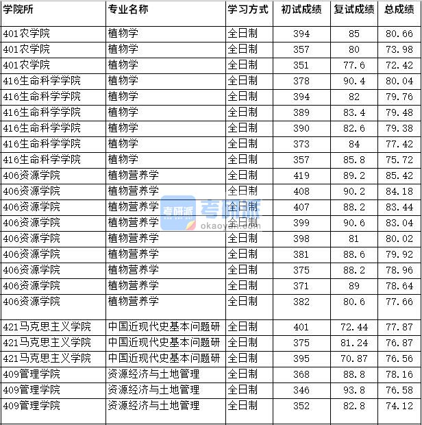 2020年四川农业大学植物营养学研究生录取分数线