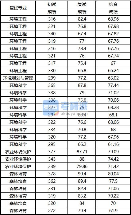 2020年西南大学环境科学研究生录取分数线