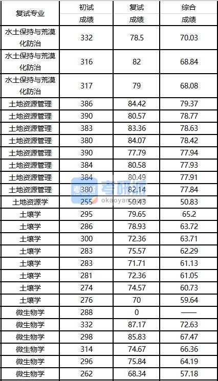 2020年西南大学水土保持与荒漠化防治研究生录取分数线