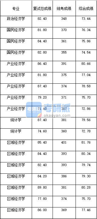 2020年西南大学区域经济学研究生录取分数线