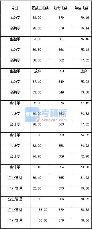 2020年西南大学金融学研究生录取分数线