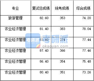 2020年西南大学农业经济管理研究生录取分数线