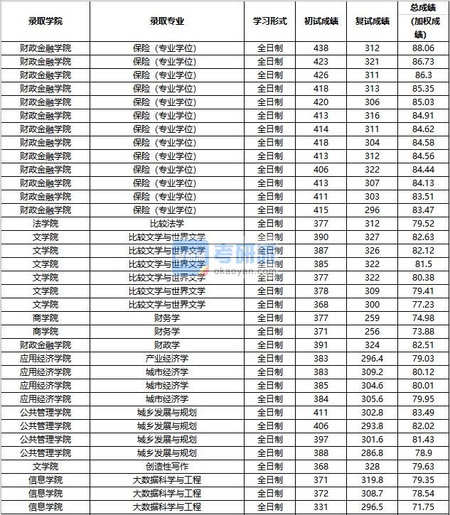 2020年中国人民大学城市经济学研究生录取分数线