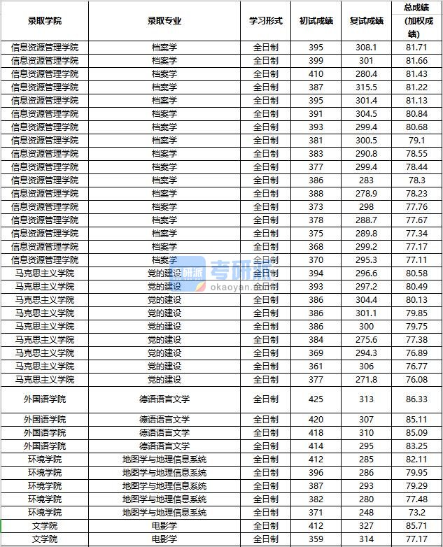 2020年中国人民大学德语语言文学研究生录取分数线