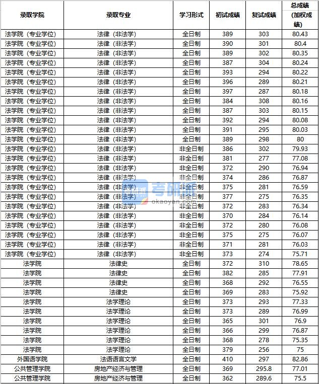 2020年中国人民大学法语语言文学研究生录取分数线