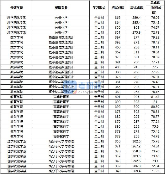 2020年中国人民大学高分子化学与物理研究生录取分数线