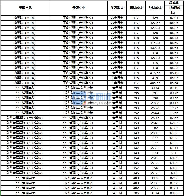 2020年中国人民大学公共财政与公共政策研究生录取分数线